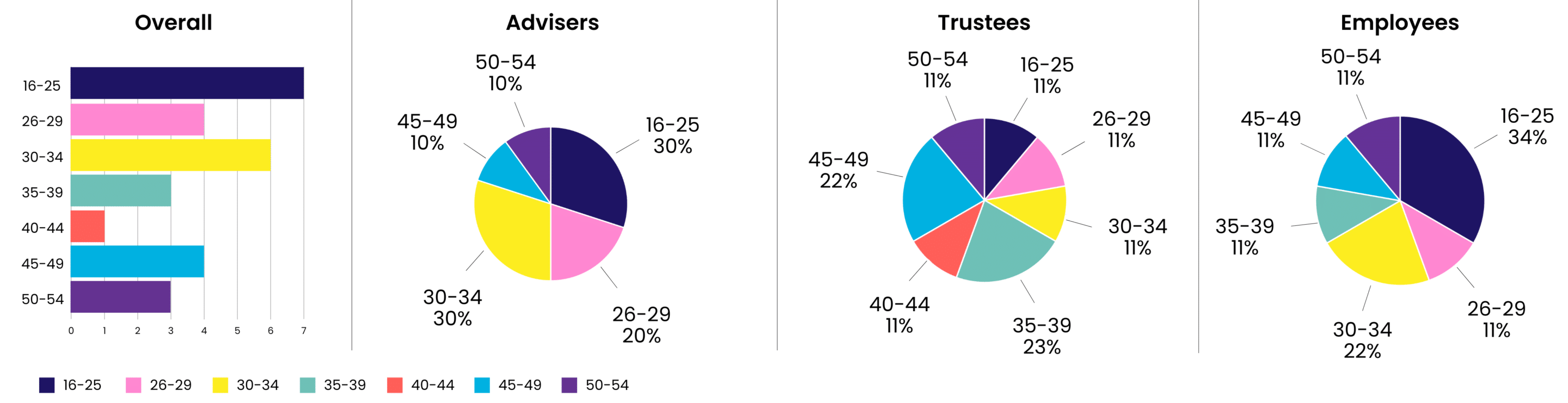 A diagram of a pie chart about age