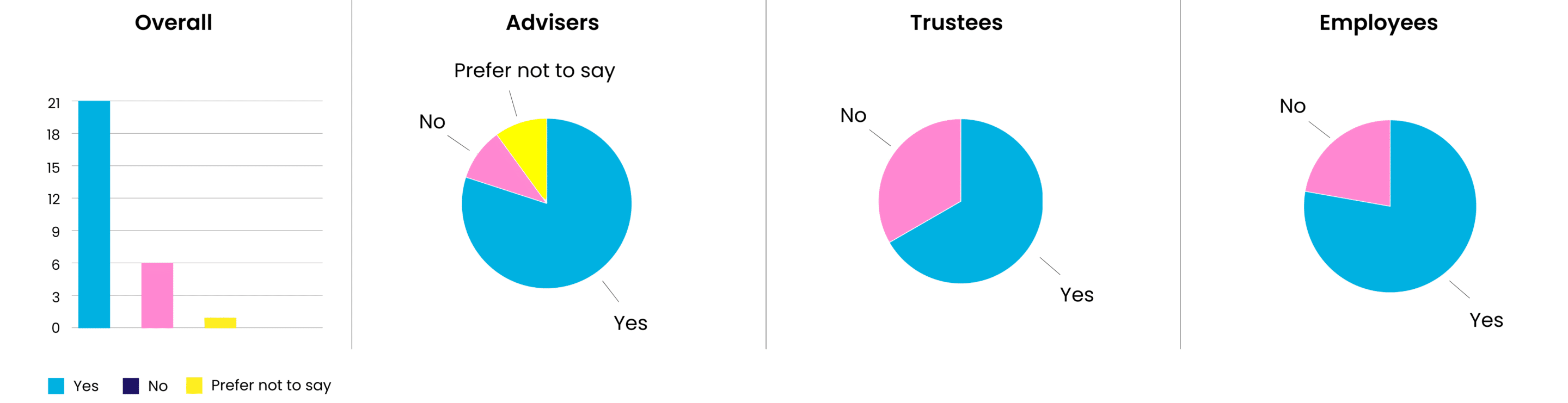 A diagram of a pie chart about lived experience