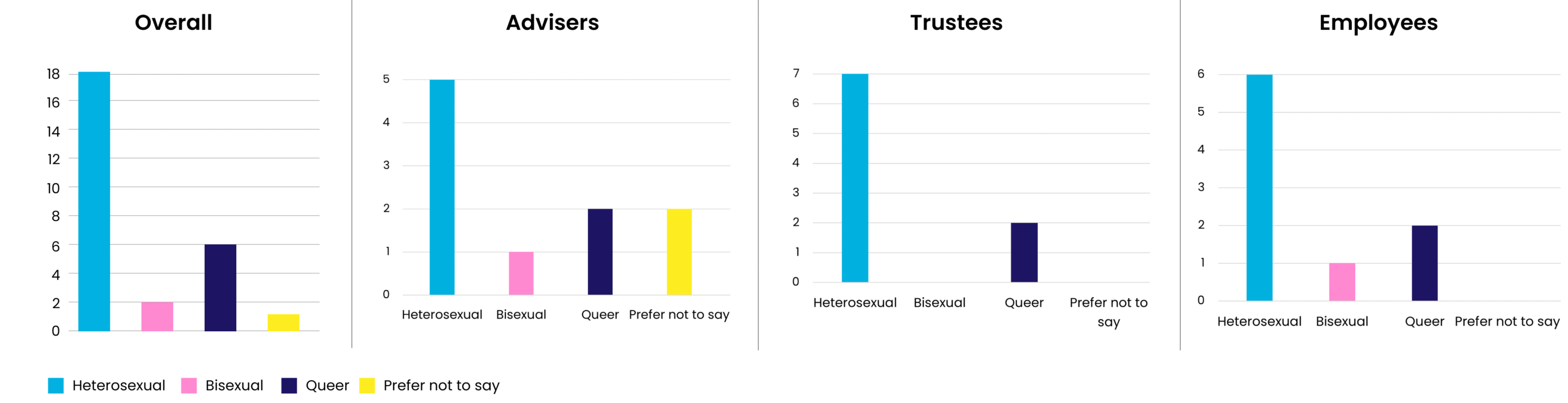 A diagram of a pie chart about sexual orientation