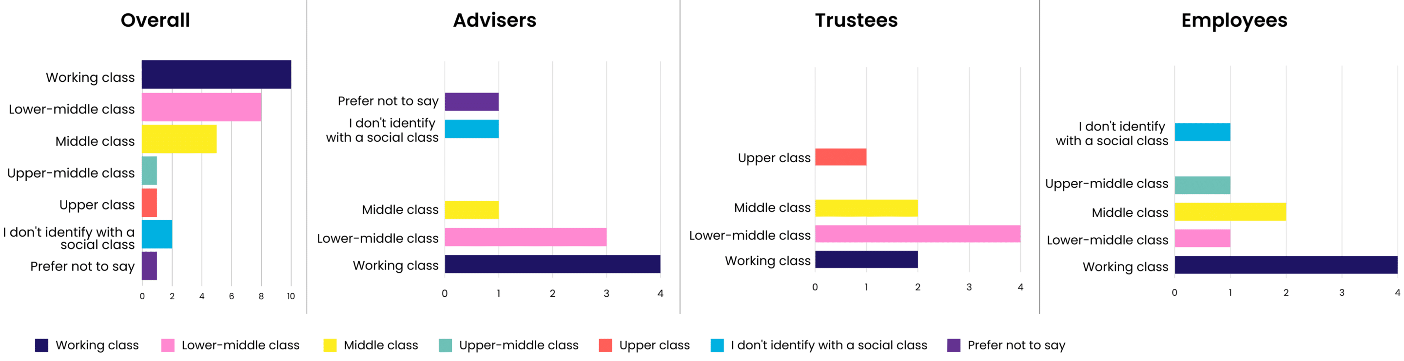 A pie chart about differences in class