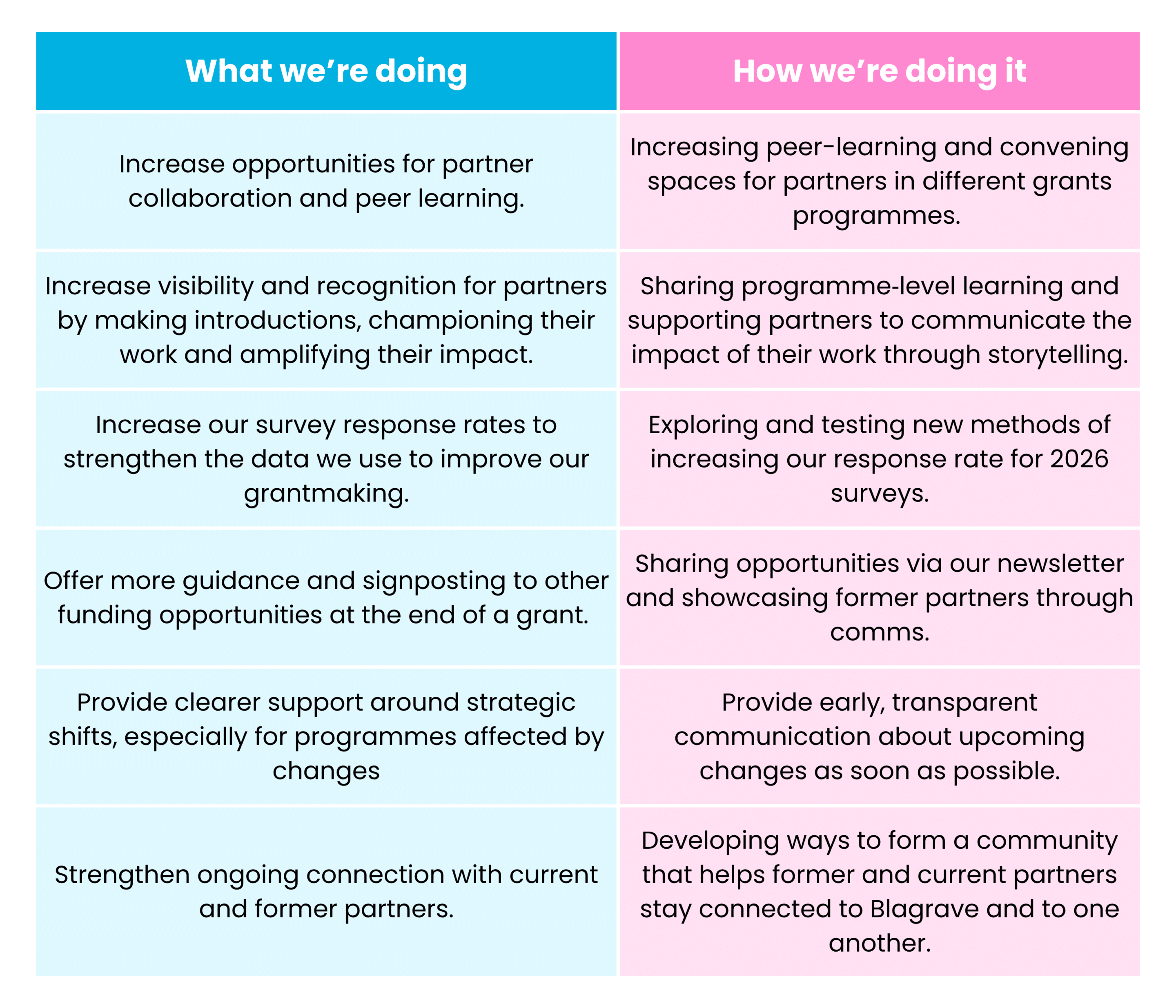Feedback 2025 table. What we're doing vs How we're doing it